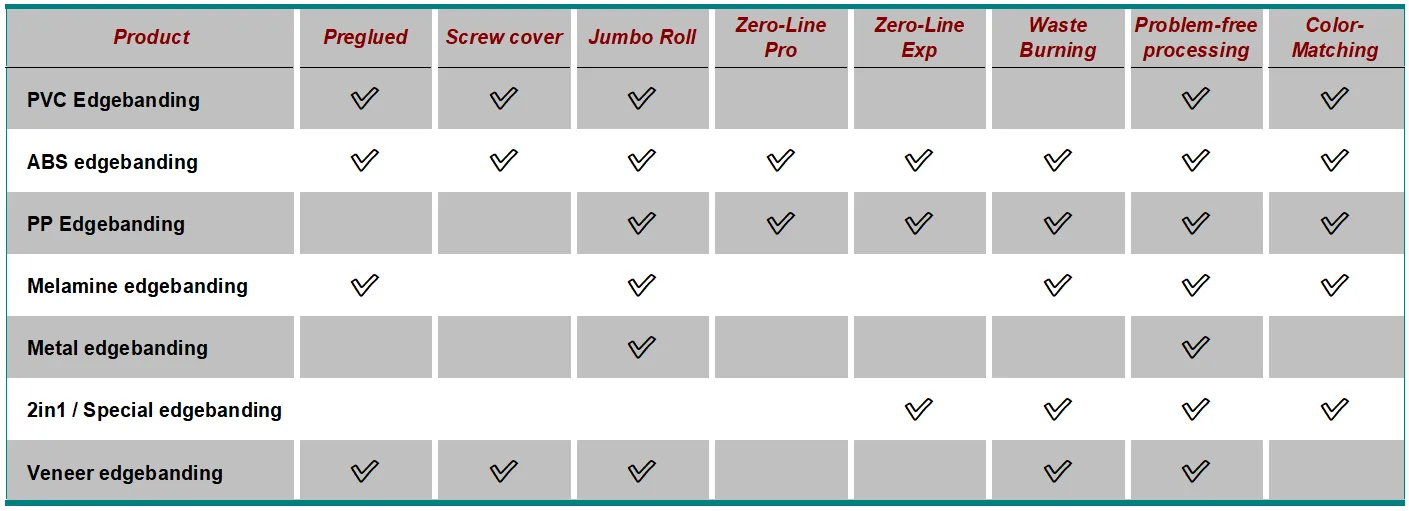 Widest Range of Edgebanding Production under the Same Roof